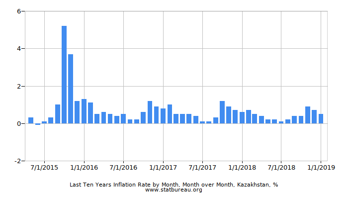 Last Ten Years Inflation Rate by Month, Month over Month, Kazakhstan