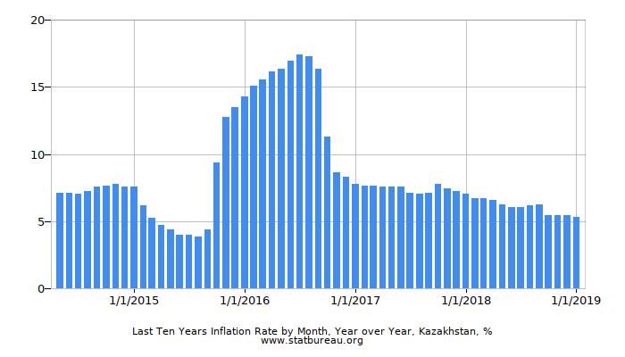 Last Ten Years Inflation Rate by Month, Year over Year, Kazakhstan