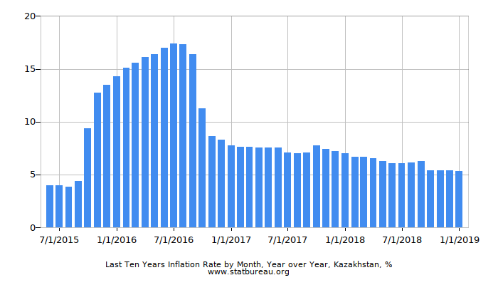 Last Ten Years Inflation Rate by Month, Year over Year, Kazakhstan Last Ten Years Inflation Rate by Month, Year over Year, Kazakhstan