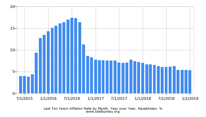 Last Ten Years Inflation Rate by Month, Year over Year, Kazakhstan