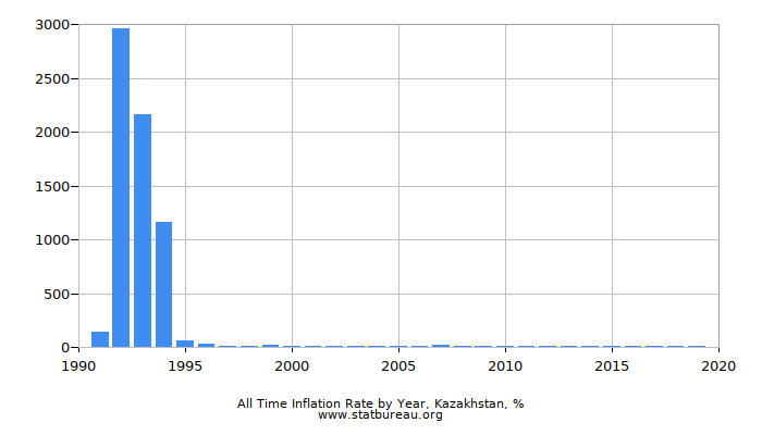 All Time Inflation Rate by Year, Kazakhstan