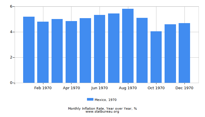 1970 Mexico Inflation Rate: Year over Year 1970 Mexico Inflation Rate: Year over Year