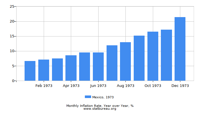 1973 Mexico Inflation Rate: Year over Year