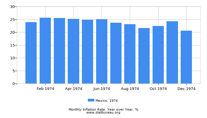 1974 Mexico Inflation Rate: Year over Year 1974 Mexico Inflation Rate: Year over Year
