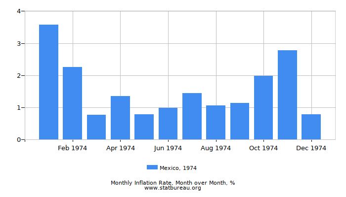 1974 Mexico Inflation Rate: Month to Month 1974 Mexico Inflation Rate: Month to Month