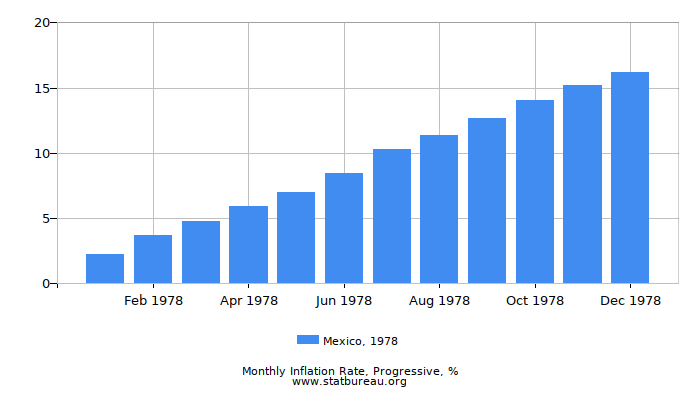 1978 Mexico Progressive Inflation Rate 1978 Mexico Progressive Inflation Rate
