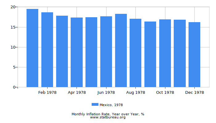 1978 Mexico Inflation Rate: Year over Year 1978 Mexico Inflation Rate: Year over Year