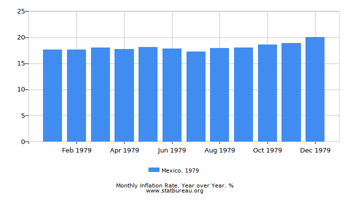 1979 Mexico Inflation Rate: Year over Year 1979 Mexico Inflation Rate: Year over Year