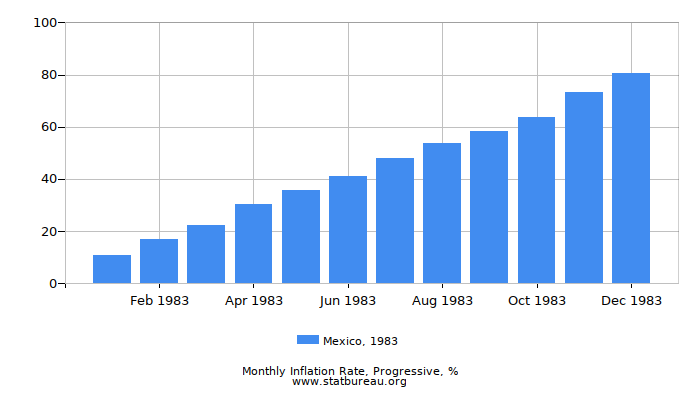 1983 Mexico Progressive Inflation Rate 1983 Mexico Progressive Inflation Rate