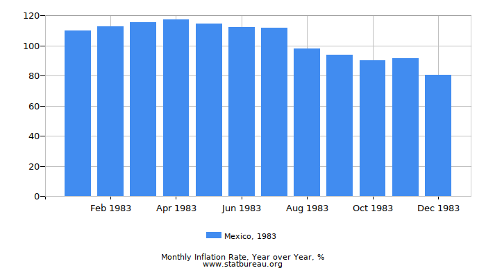 1983 Mexico Inflation Rate: Year over Year 1983 Mexico Inflation Rate: Year over Year