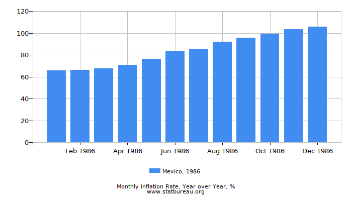 1986 Mexico Inflation Rate: Year over Year