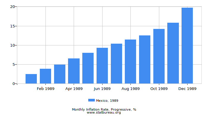 1989 Mexico Progressive Inflation Rate 1989 Mexico Progressive Inflation Rate