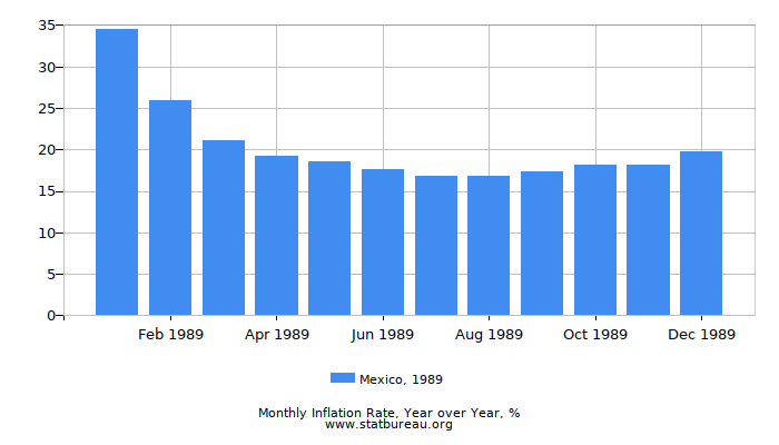 1989 Mexico Inflation Rate: Year over Year 1989 Mexico Inflation Rate: Year over Year