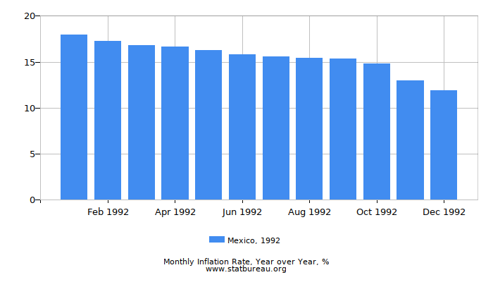 1992 Mexico Inflation Rate: Year over Year 1992 Mexico Inflation Rate: Year over Year