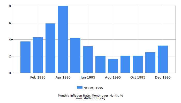 1995 Mexico Inflation Rate: Month to Month