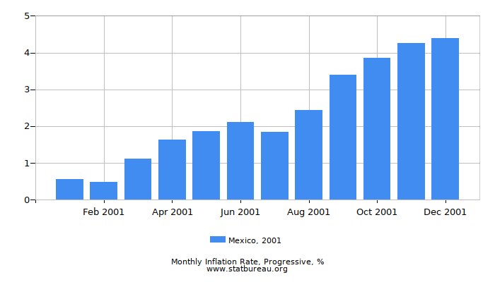 2001 Mexico Progressive Inflation Rate