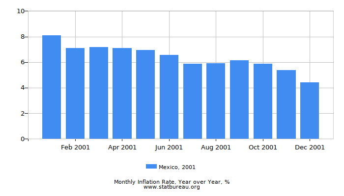 2001 Mexico Inflation Rate: Year over Year