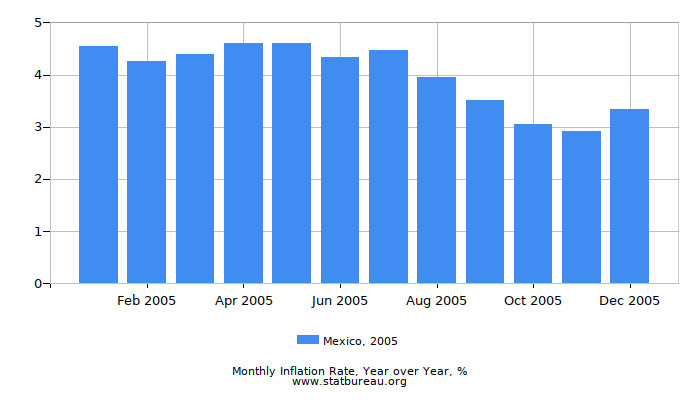 2005 Mexico Inflation Rate: Year over Year 2005 Mexico Inflation Rate: Year over Year