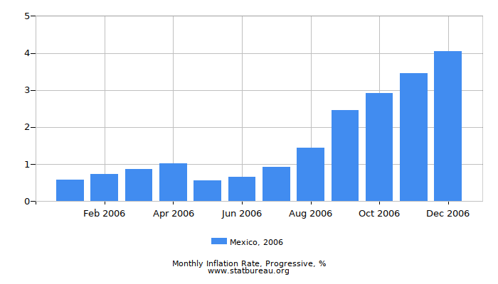 2006 Mexico Progressive Inflation Rate
