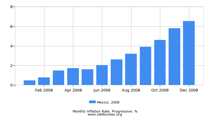 2008 Mexico Progressive Inflation Rate 2008 Mexico Progressive Inflation Rate