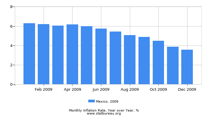 2009 Mexico Inflation Rate: Year over Year 2009 Mexico Inflation Rate: Year over Year