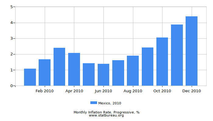 2010 Mexico Progressive Inflation Rate 2010 Mexico Progressive Inflation Rate