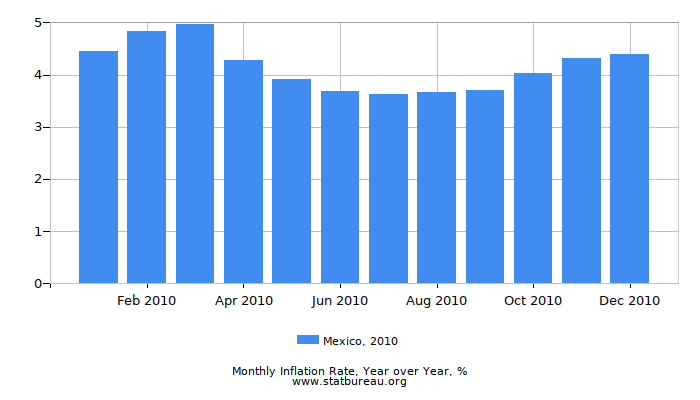 2010 Mexico Inflation Rate: Year over Year 2010 Mexico Inflation Rate: Year over Year