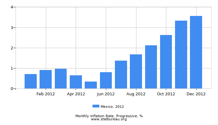 2012 Mexico Progressive Inflation Rate 2012 Mexico Progressive Inflation Rate