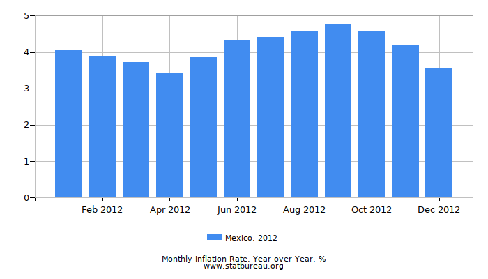2012 Mexico Inflation Rate: Year over Year 2012 Mexico Inflation Rate: Year over Year