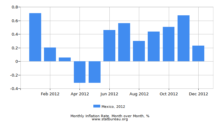 2012 Mexico Inflation Rate: Month to Month 2012 Mexico Inflation Rate: Month to Month