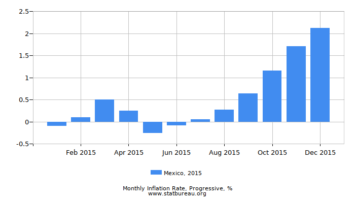 2015 Mexico Progressive Inflation Rate 2015 Mexico Progressive Inflation Rate