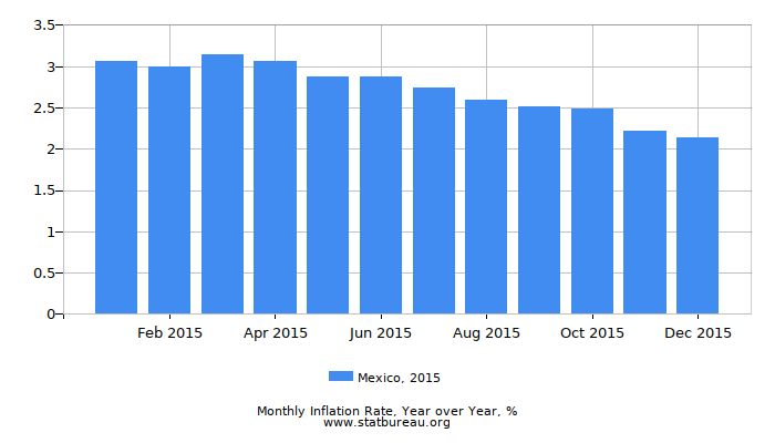 2015 Mexico Inflation Rate: Year over Year 2015 Mexico Inflation Rate: Year over Year
