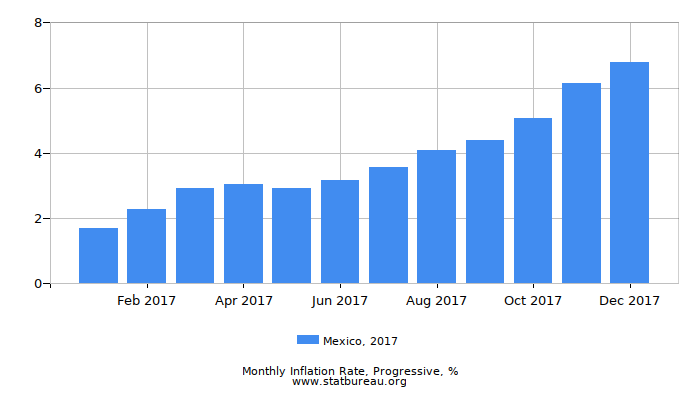 2017 Mexico Progressive Inflation Rate