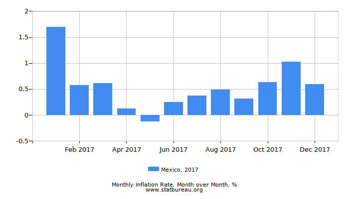 2017 Mexico Inflation Rate: Month to Month