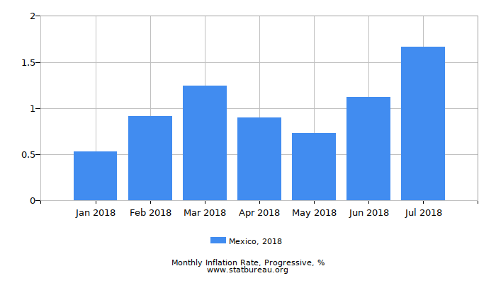 2018 Mexico Progressive Inflation Rate 2018 Mexico Progressive Inflation Rate