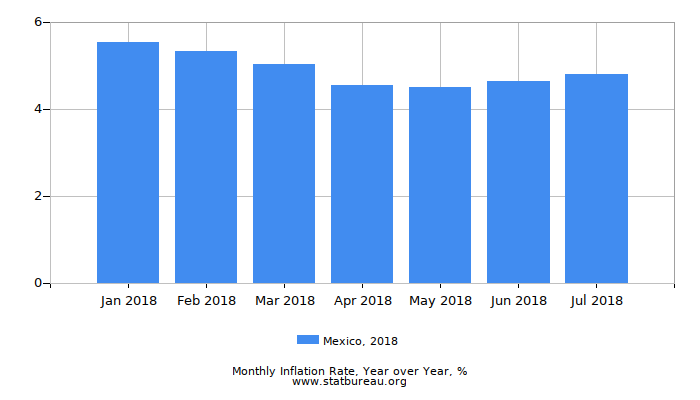 2018 Mexico Inflation Rate: Year over Year 2018 Mexico Inflation Rate: Year over Year