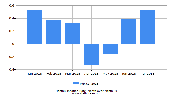 2018 Mexico Inflation Rate: Month to Month 2018 Mexico Inflation Rate: Month to Month