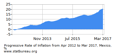 Progressive Inflation Rate Chart between the First and Second Months Progressive Inflation Rate Chart between the First and Second Months