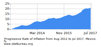 Progressive Inflation Rate Chart between the First and Second Months Progressive Inflation Rate Chart between the First and Second Months