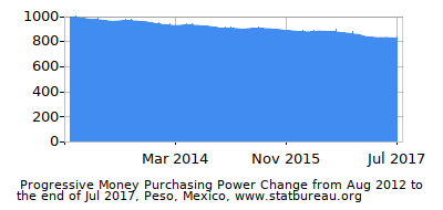 Dynamics of Money Purchasing Power Change in Time due to Inflation, Peso, Mexico Dynamics of Money Purchasing Power Change in Time due to Inflation, Peso, Mexico