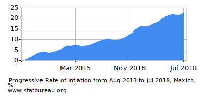Progressive Inflation Rate Chart between the First and Second Months Progressive Inflation Rate Chart between the First and Second Months