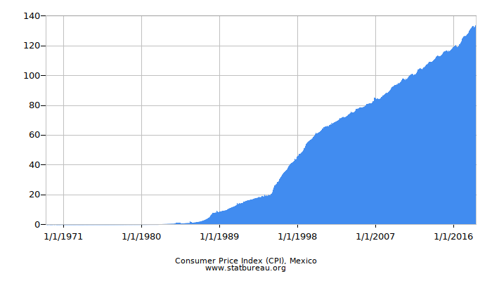 Consumer Price Index (CPI), Mexico
