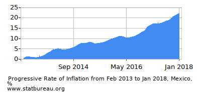 Progressive Inflation Rate Chart between the First and Second Months Progressive Inflation Rate Chart between the First and Second Months