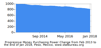 Dynamics of Money Purchasing Power Change in Time due to Inflation, Peso, Mexico Dynamics of Money Purchasing Power Change in Time due to Inflation, Peso, Mexico