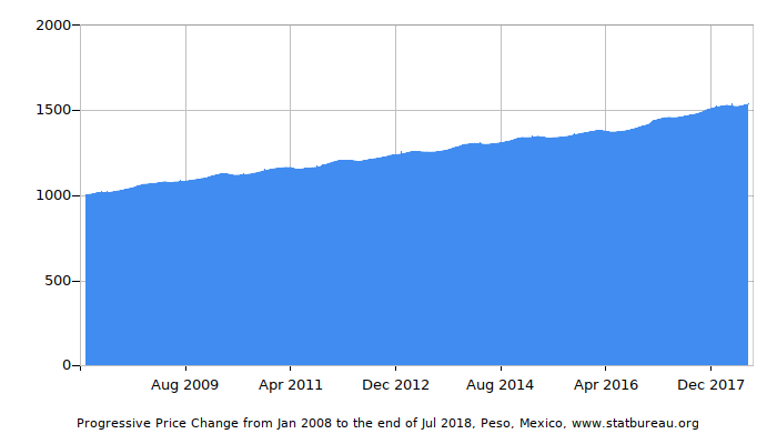 Dynamics of Price Change in Time due to Inflation, Peso, Mexico