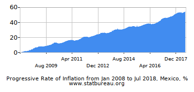 Progressive Inflation Rate Chart between the First and Second Months