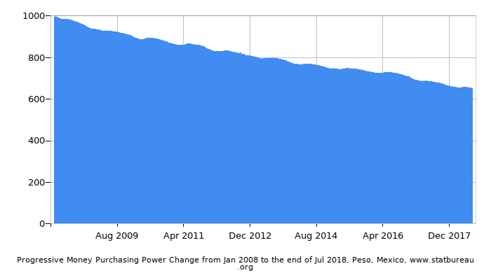 Dynamics of Money Purchasing Power Change in Time due to Inflation, Peso, Mexico