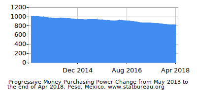 Dynamics of Money Purchasing Power Change in Time due to Inflation, Peso, Mexico Dynamics of Money Purchasing Power Change in Time due to Inflation, Peso, Mexico