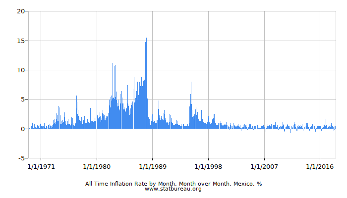 All Time Inflation Rate by Month, Month over Month, Mexico
