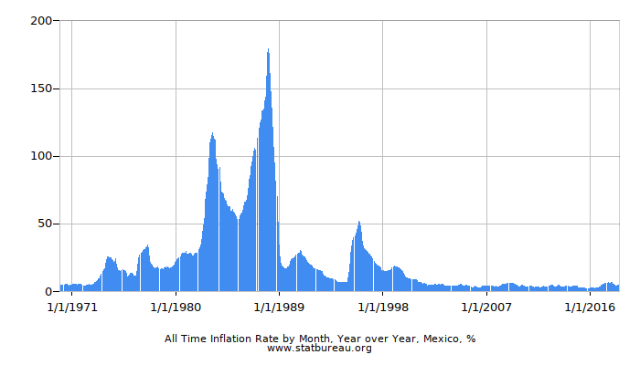 All Time Inflation Rate by Month, Year over Year, Mexico